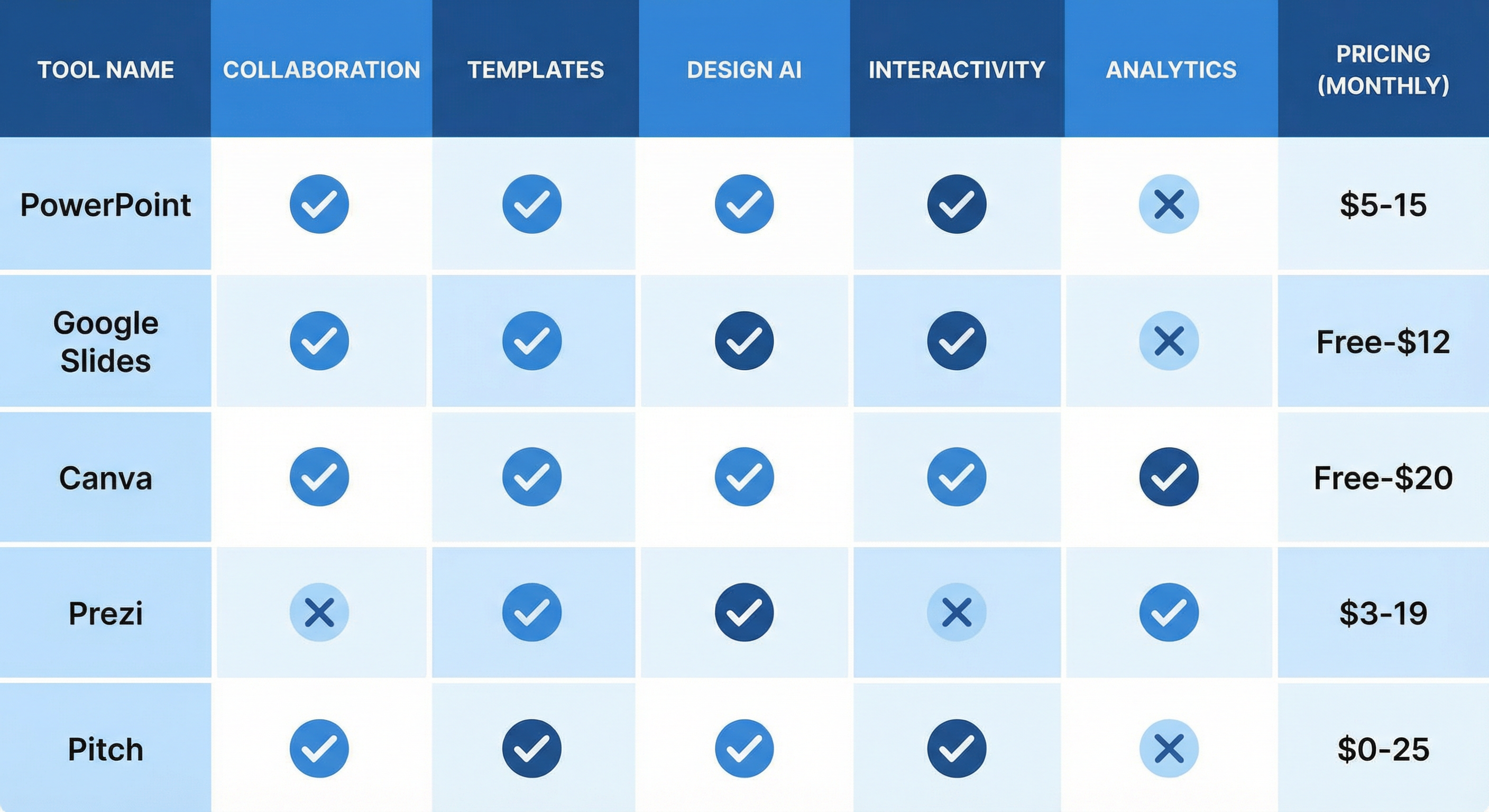 Comparison infographic of interactive presentation tools and features